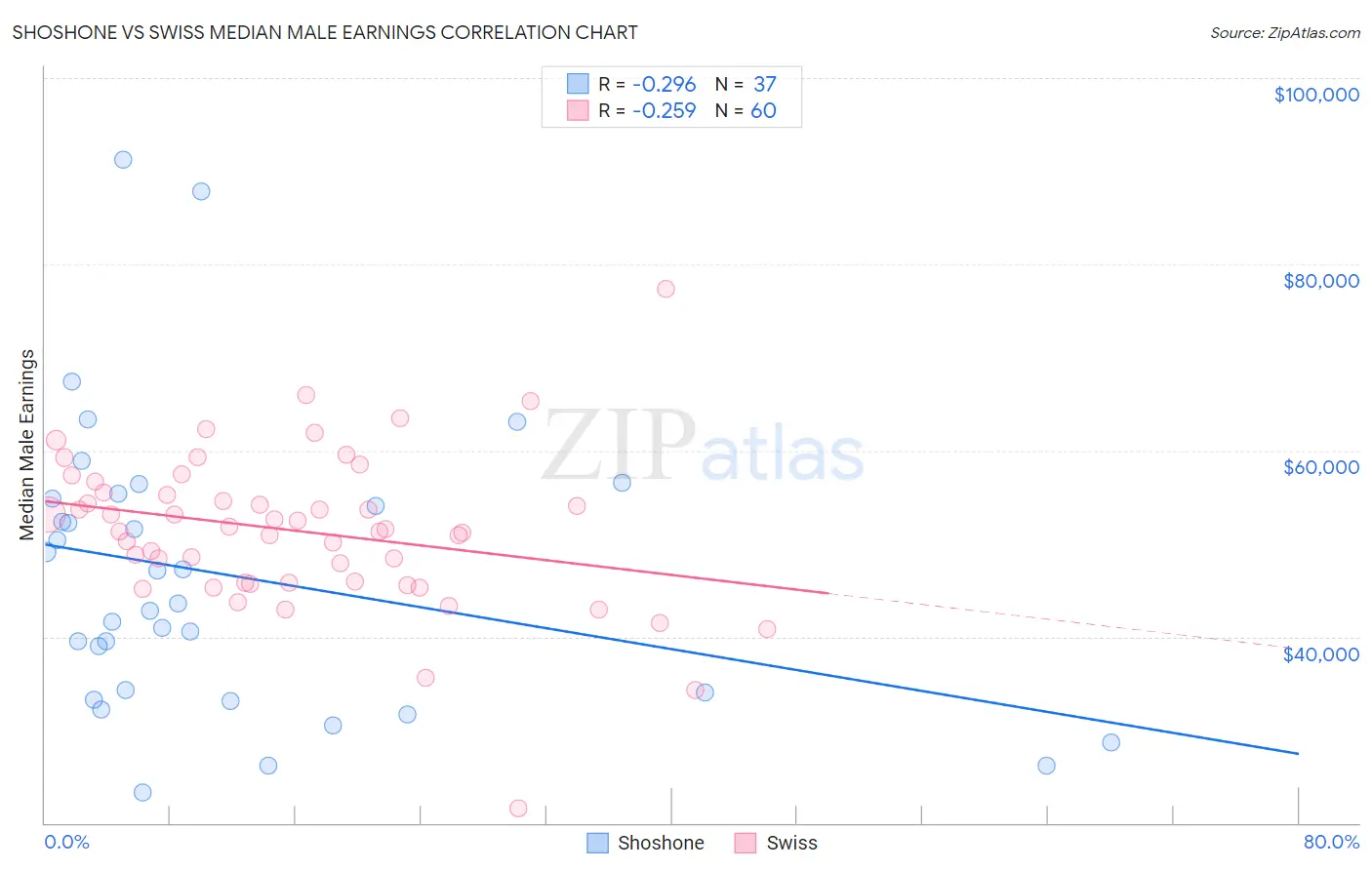 Shoshone vs Swiss Median Male Earnings