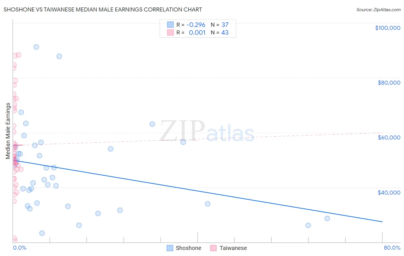 Shoshone vs Taiwanese Median Male Earnings