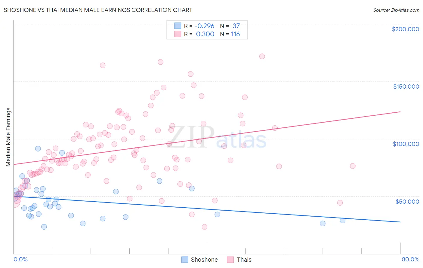 Shoshone vs Thai Median Male Earnings