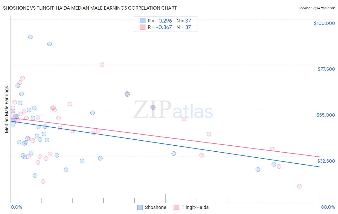 Shoshone vs Tlingit-Haida Median Male Earnings