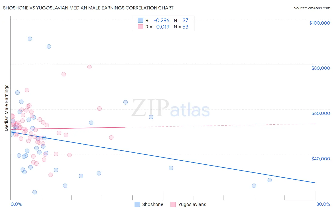 Shoshone vs Yugoslavian Median Male Earnings