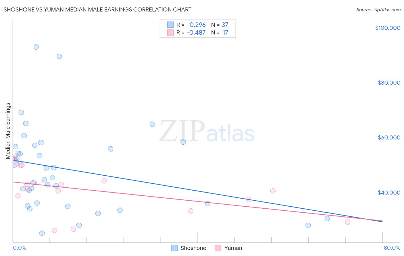 Shoshone vs Yuman Median Male Earnings