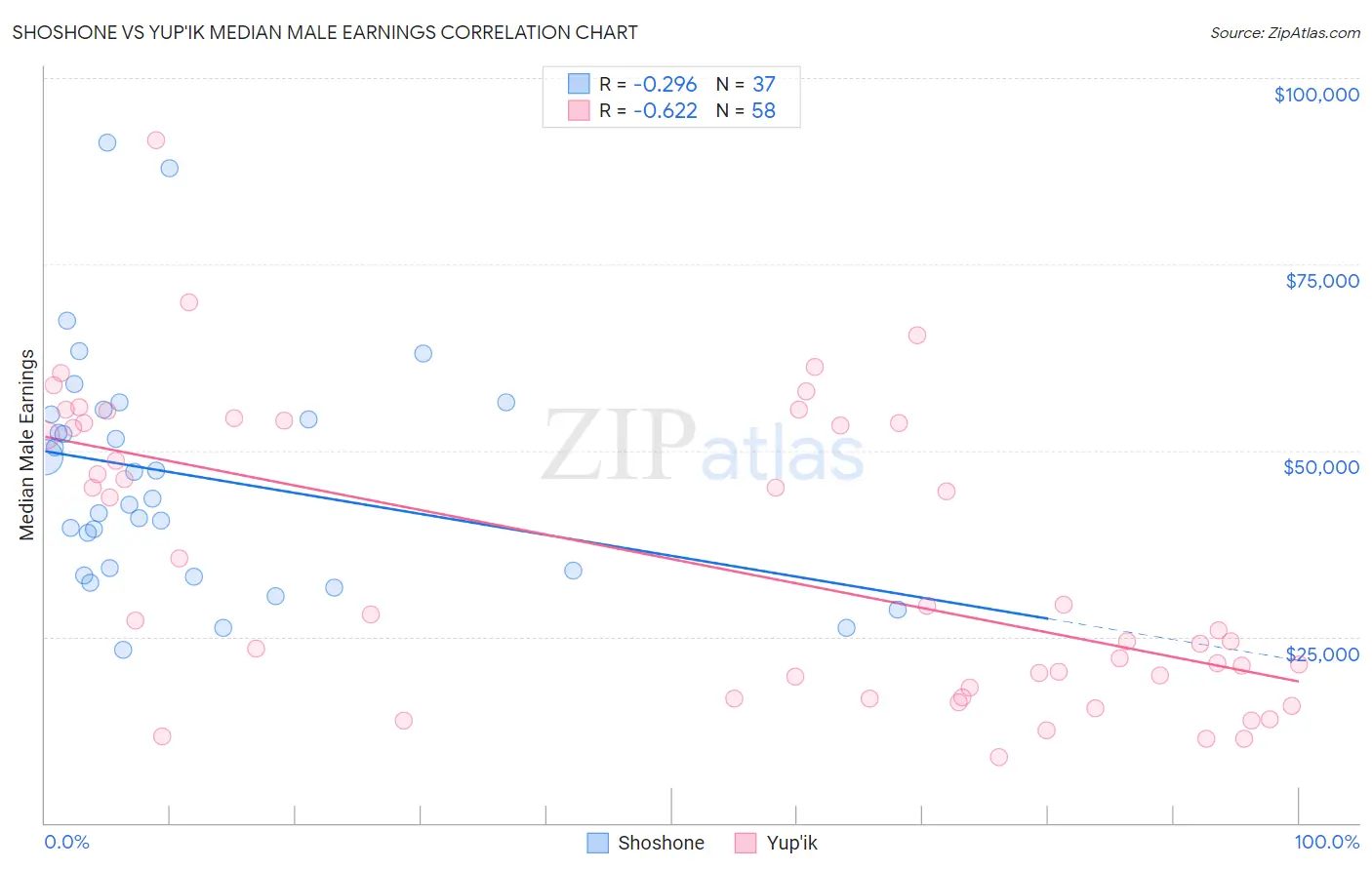 Shoshone vs Yup'ik Median Male Earnings