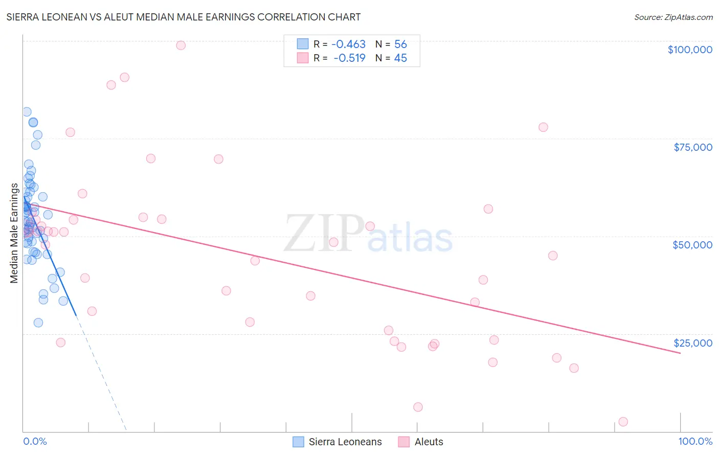 Sierra Leonean vs Aleut Median Male Earnings