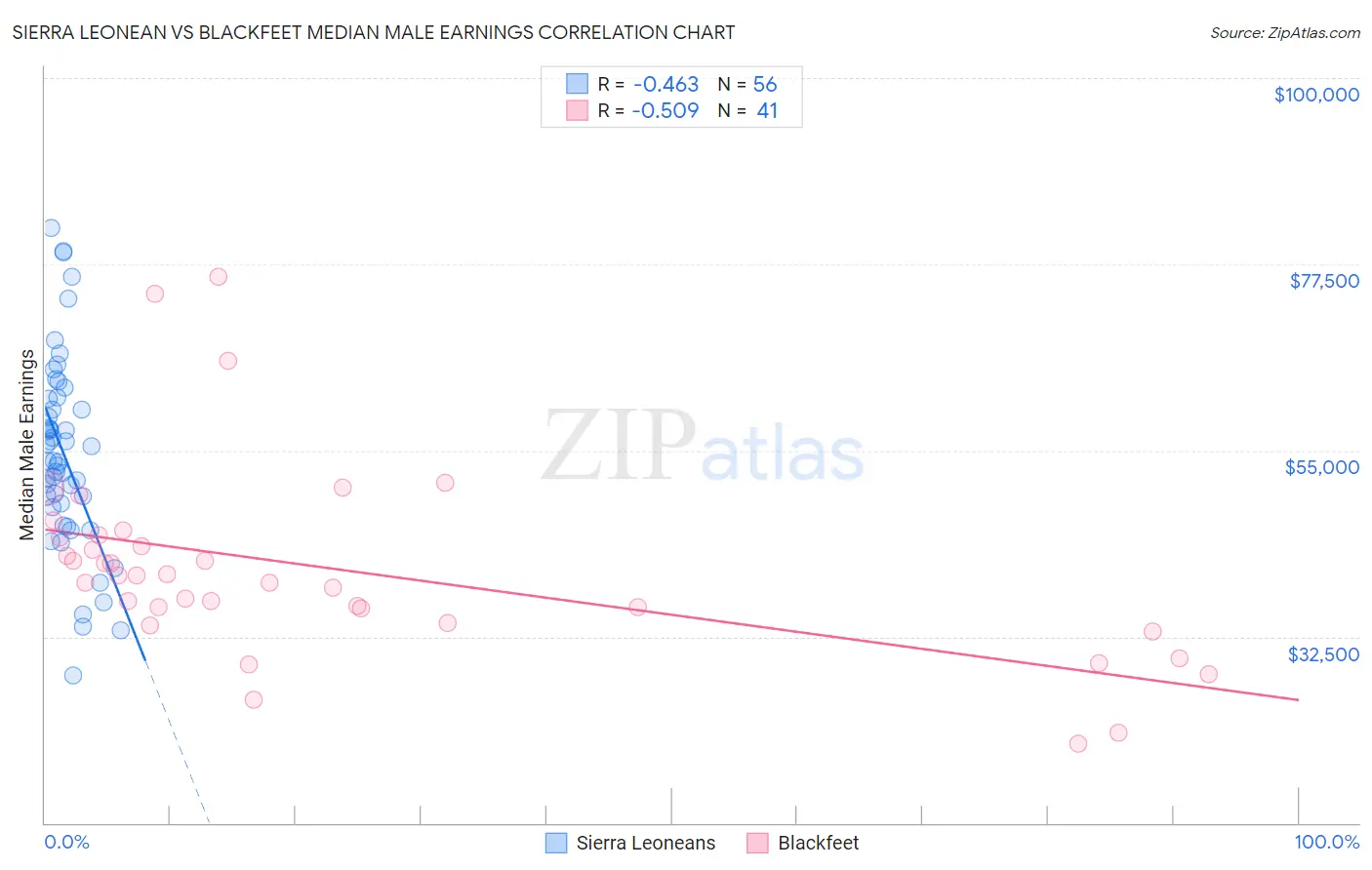 Sierra Leonean vs Blackfeet Median Male Earnings