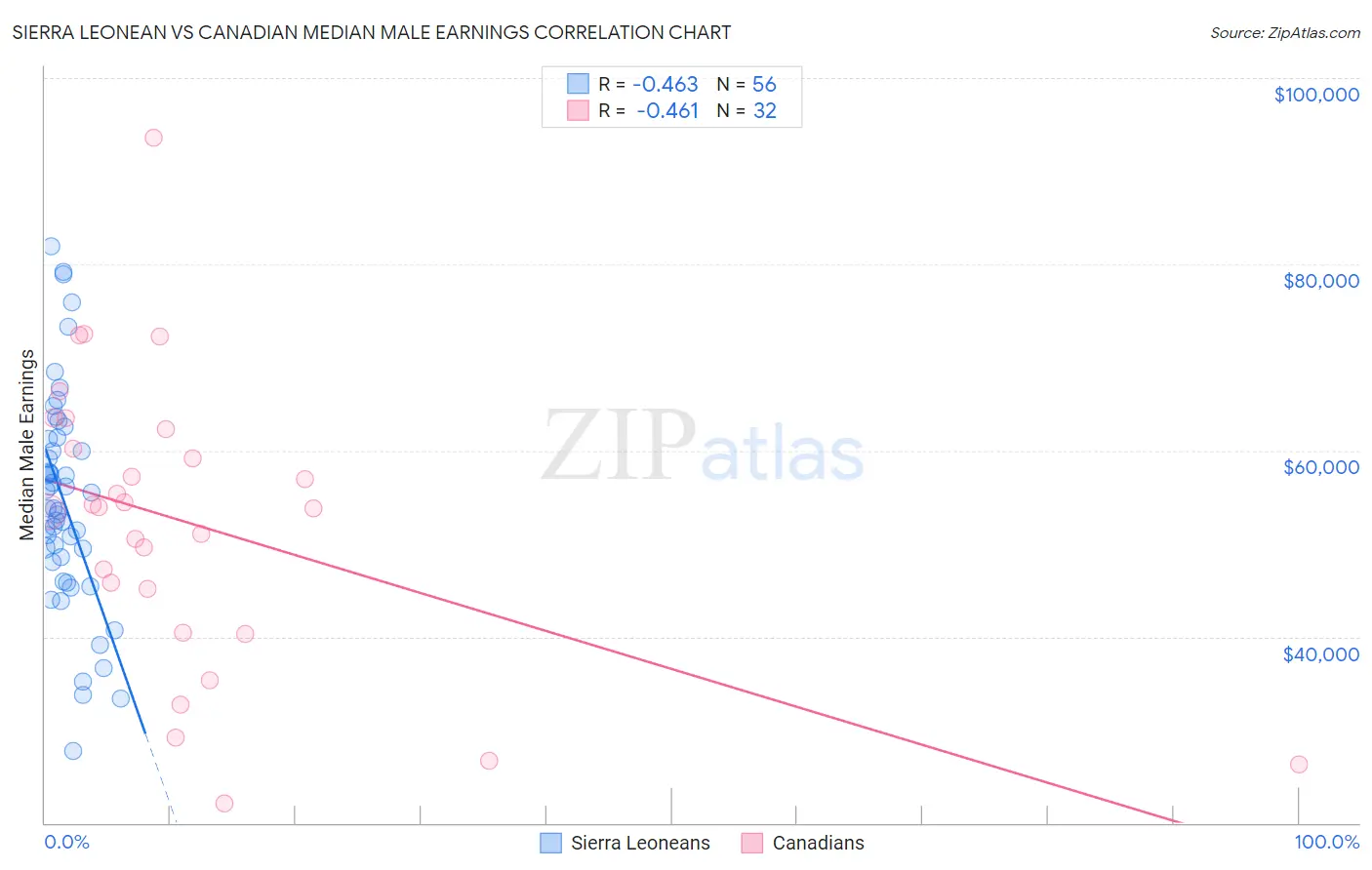 Sierra Leonean vs Canadian Median Male Earnings