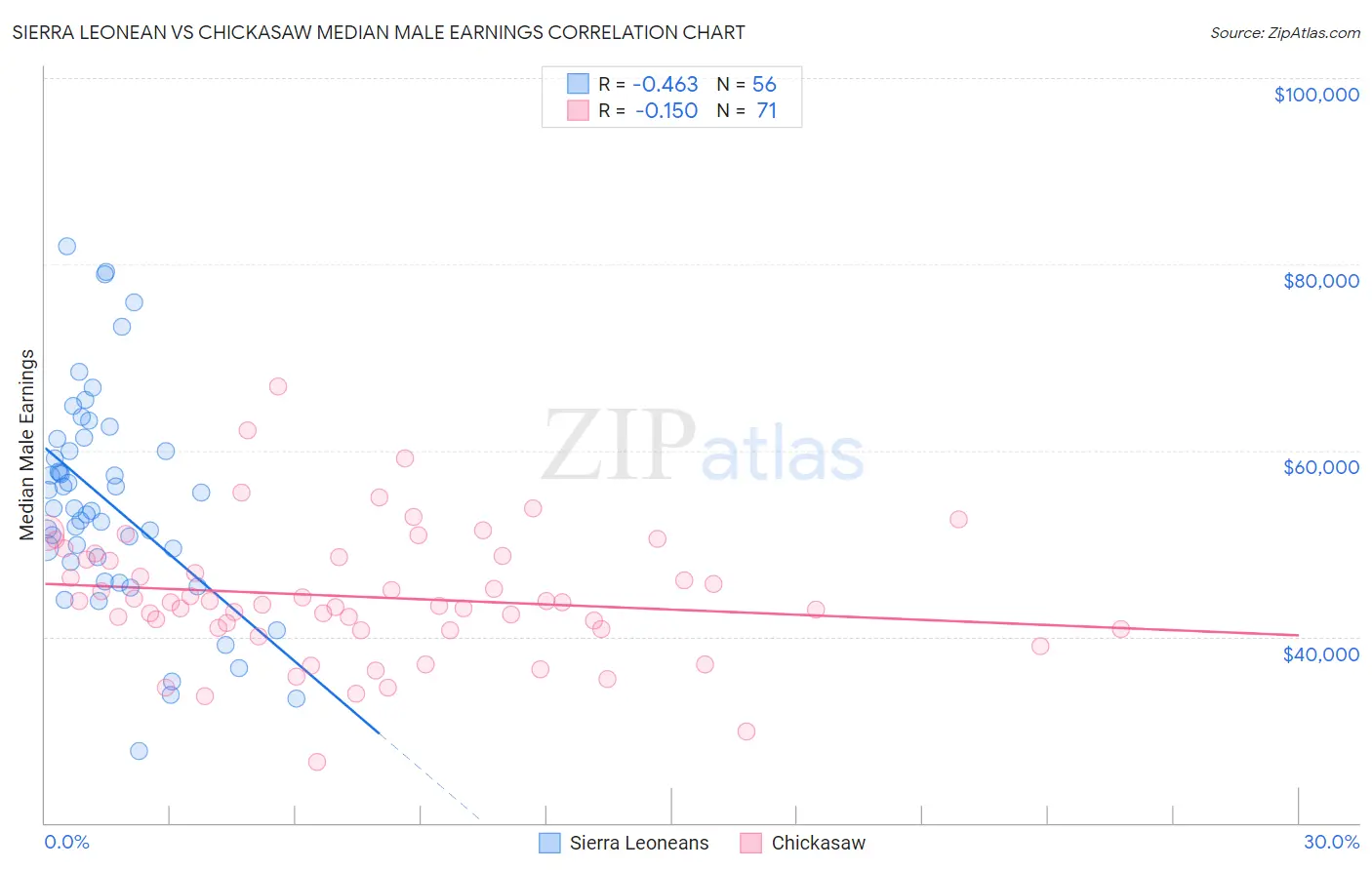 Sierra Leonean vs Chickasaw Median Male Earnings