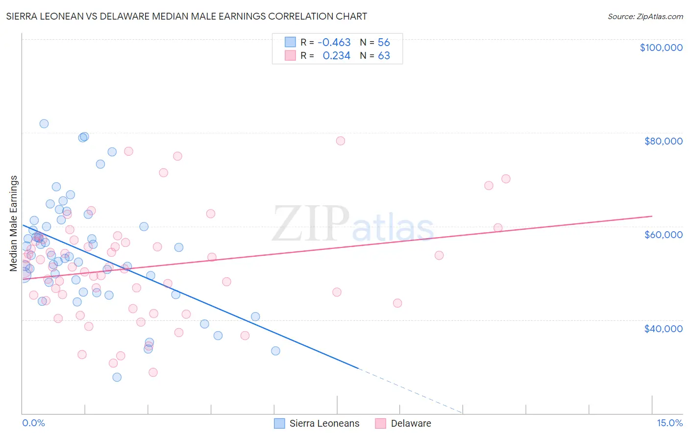 Sierra Leonean vs Delaware Median Male Earnings