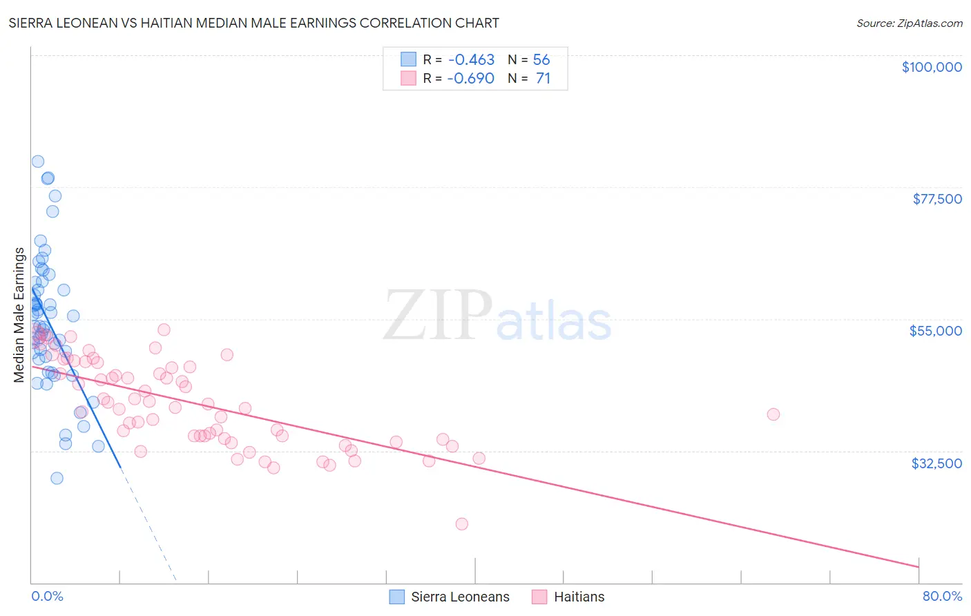 Sierra Leonean vs Haitian Median Male Earnings