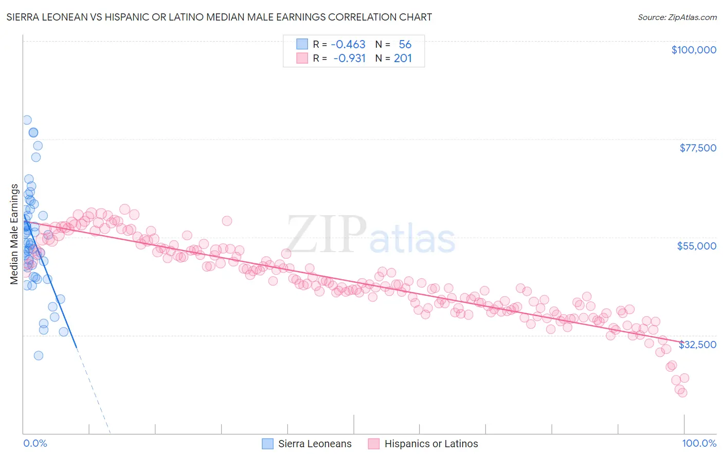 Sierra Leonean vs Hispanic or Latino Median Male Earnings