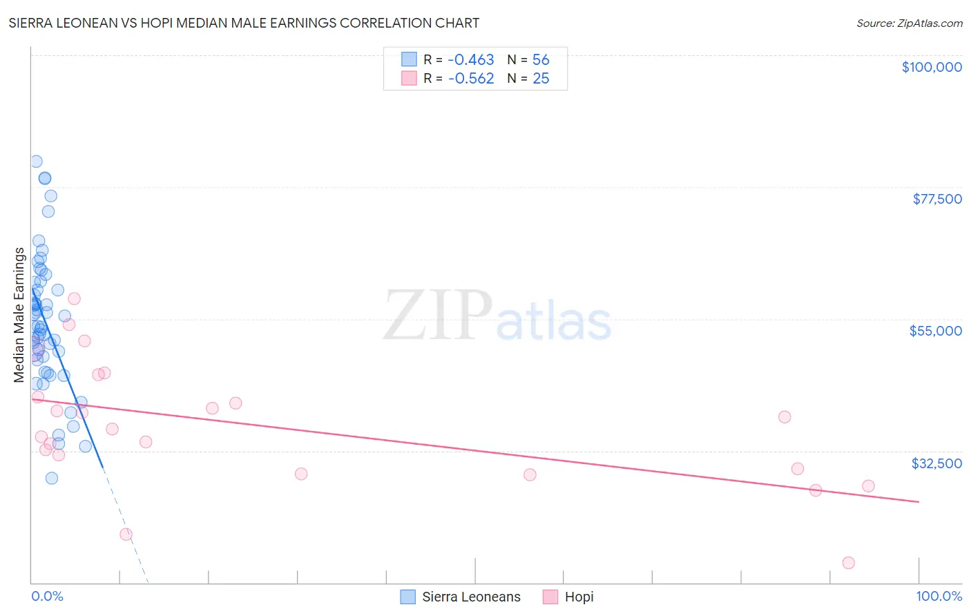 Sierra Leonean vs Hopi Median Male Earnings