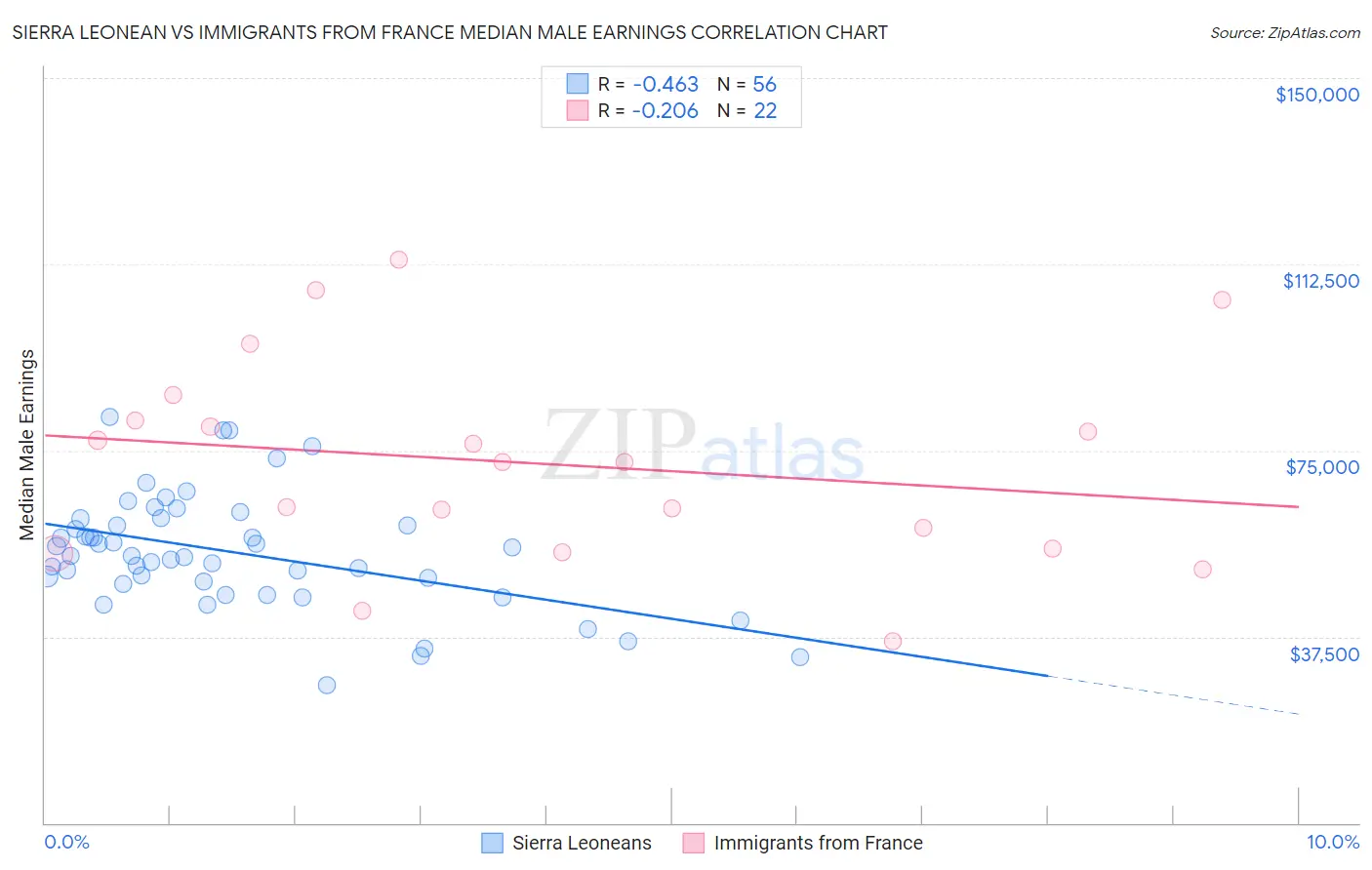 Sierra Leonean vs Immigrants from France Median Male Earnings