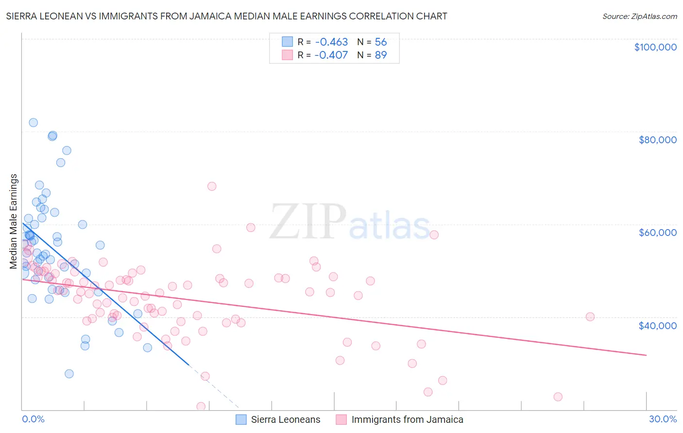 Sierra Leonean vs Immigrants from Jamaica Median Male Earnings