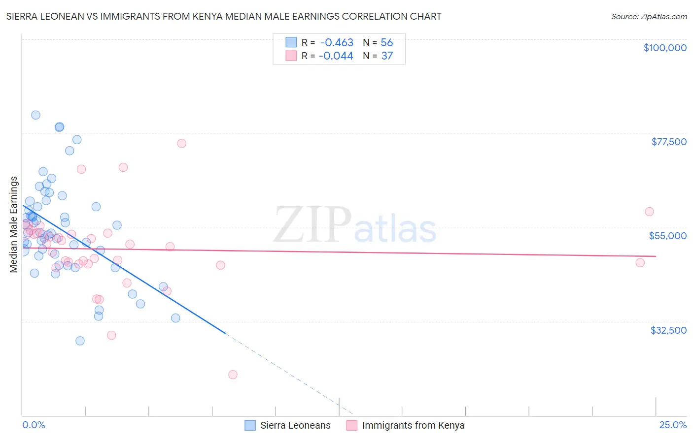 Sierra Leonean vs Immigrants from Kenya Median Male Earnings