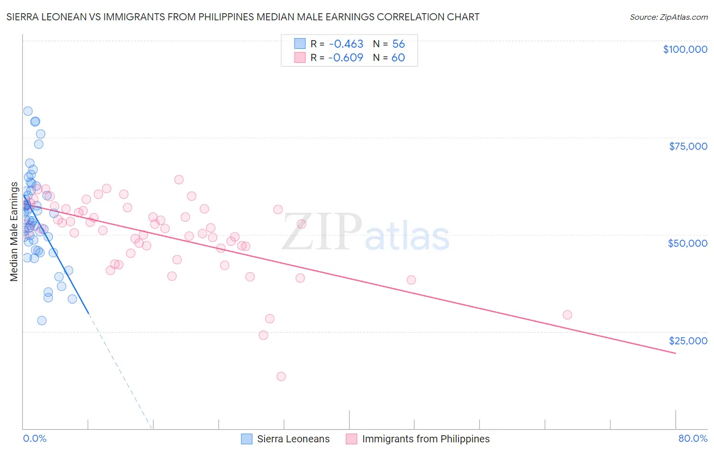 Sierra Leonean vs Immigrants from Philippines Median Male Earnings