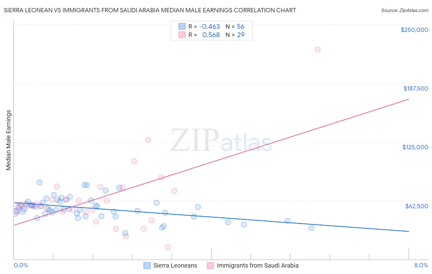 Sierra Leonean vs Immigrants from Saudi Arabia Median Male Earnings