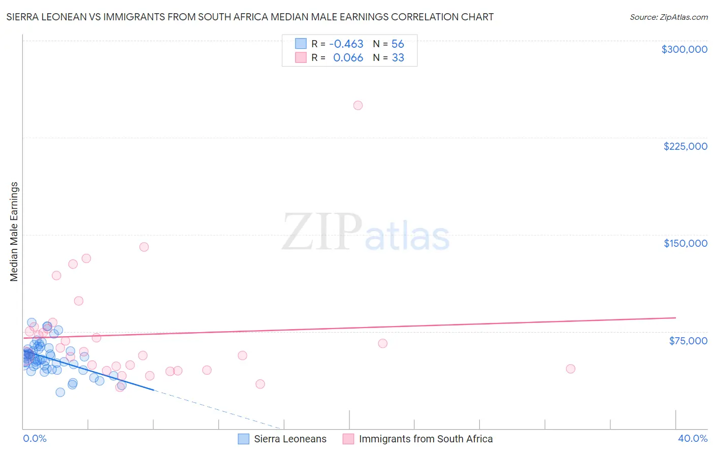 Sierra Leonean vs Immigrants from South Africa Median Male Earnings
