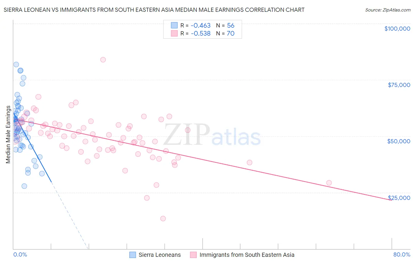 Sierra Leonean vs Immigrants from South Eastern Asia Median Male Earnings