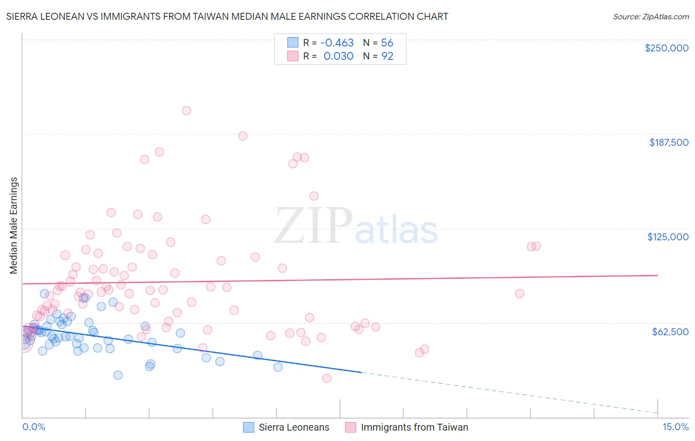 Sierra Leonean vs Immigrants from Taiwan Median Male Earnings