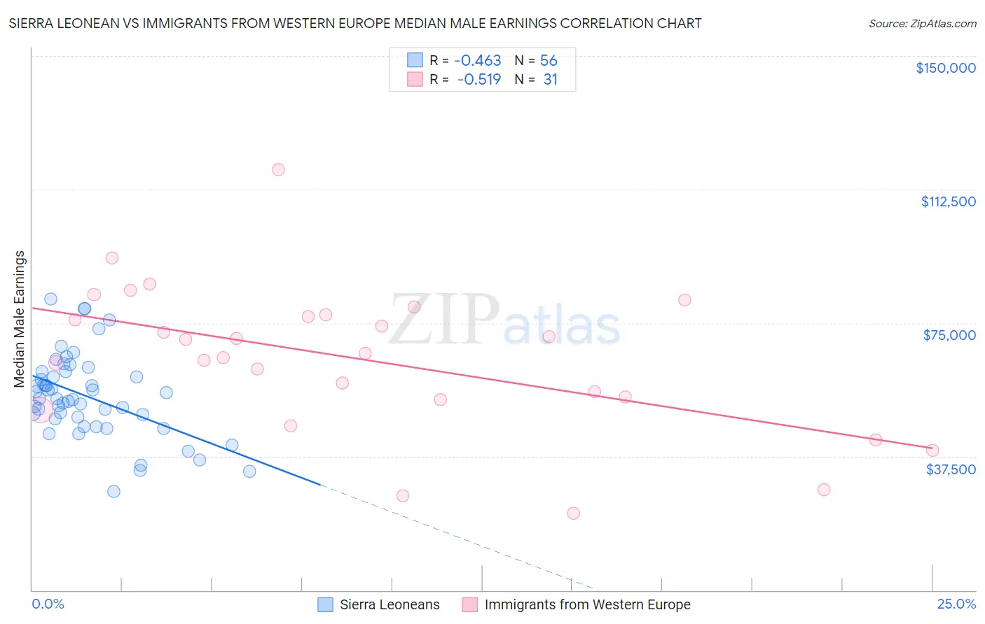 Sierra Leonean vs Immigrants from Western Europe Median Male Earnings