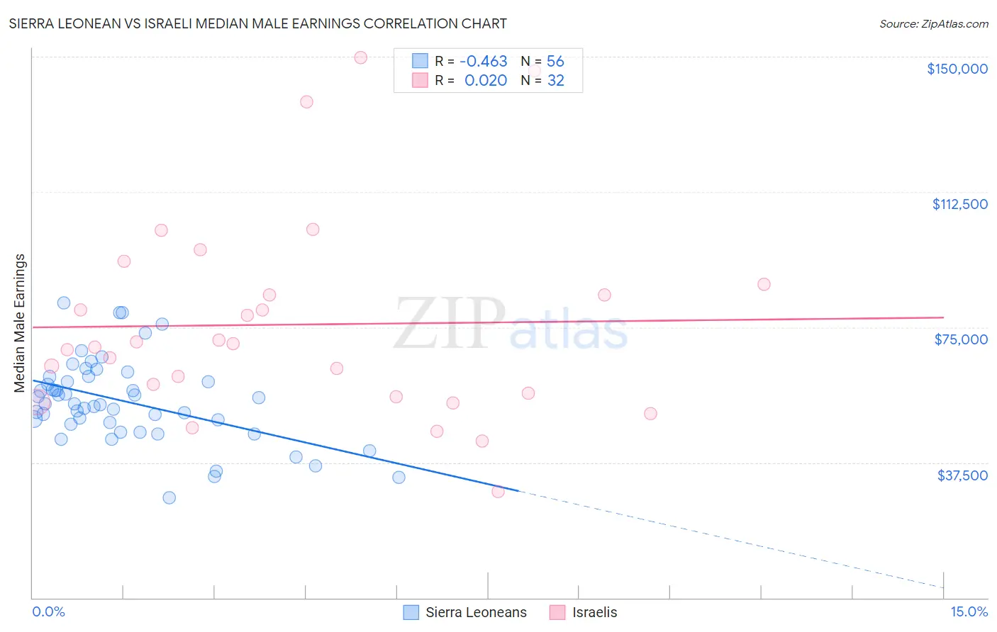 Sierra Leonean vs Israeli Median Male Earnings