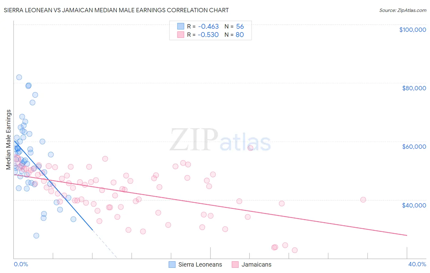 Sierra Leonean vs Jamaican Median Male Earnings