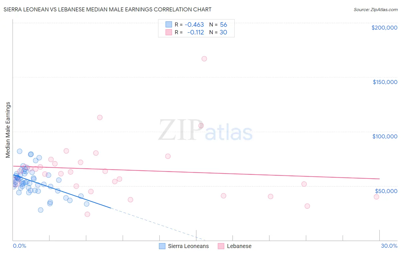 Sierra Leonean vs Lebanese Median Male Earnings