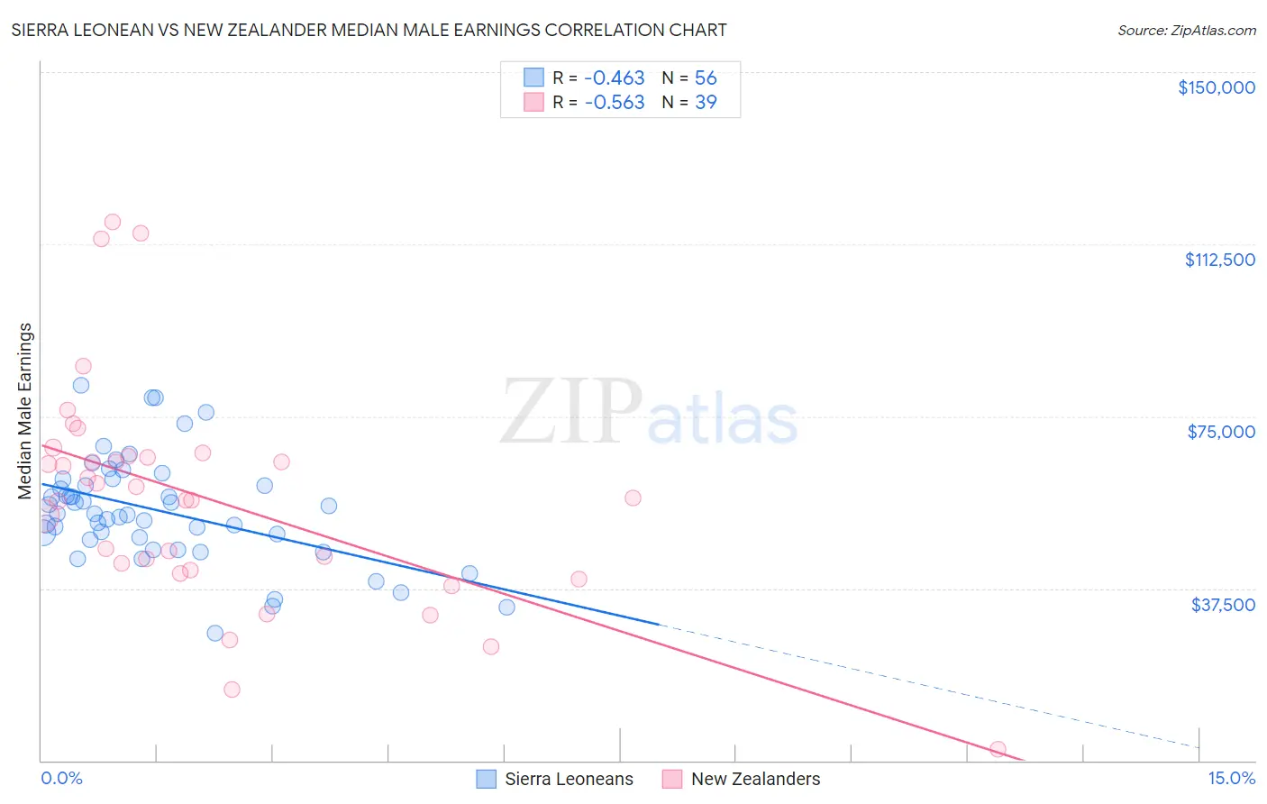 Sierra Leonean vs New Zealander Median Male Earnings