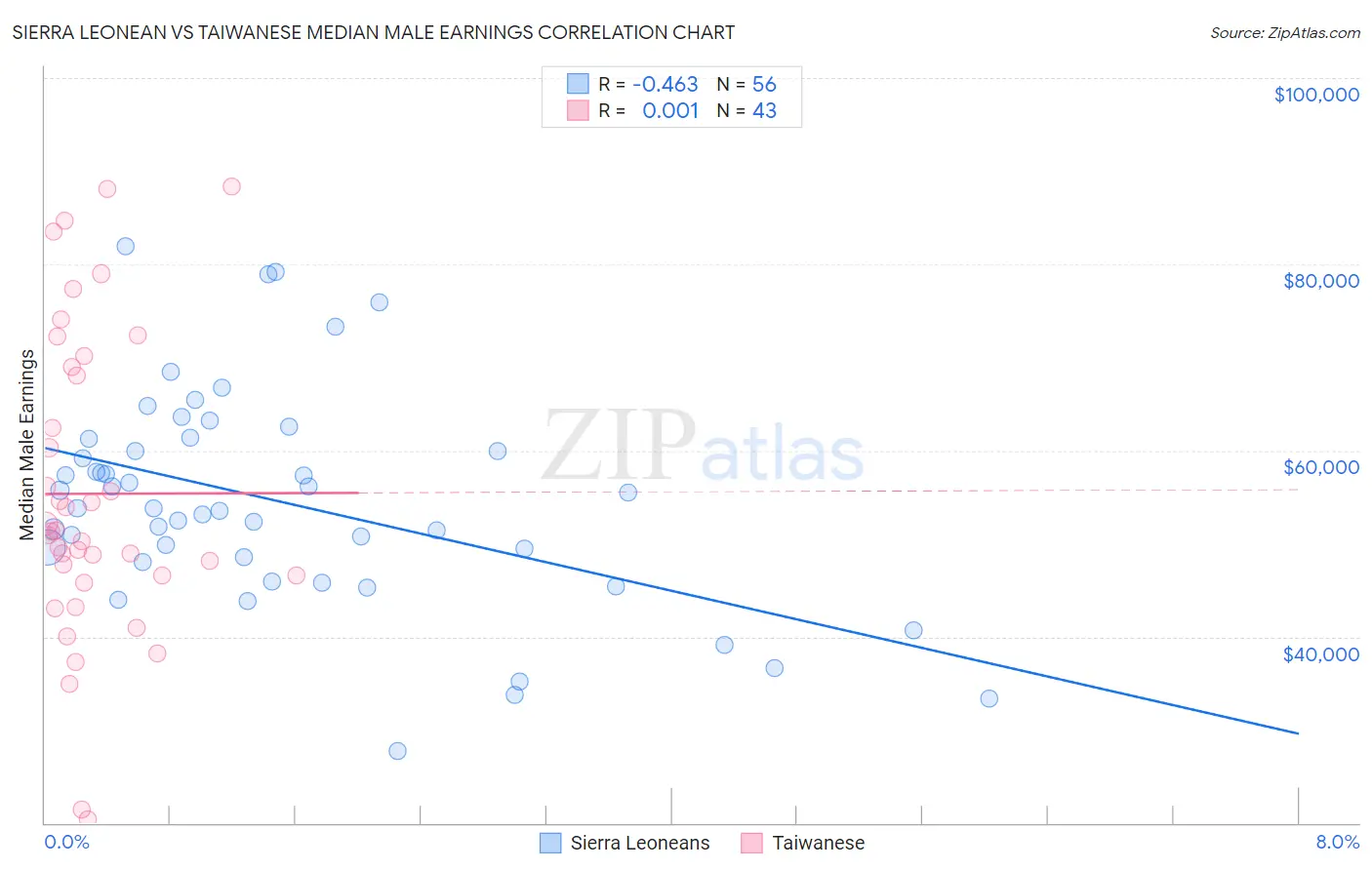 Sierra Leonean vs Taiwanese Median Male Earnings