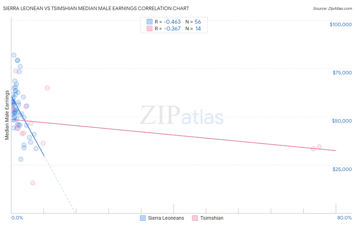 Sierra Leonean vs Tsimshian Median Male Earnings