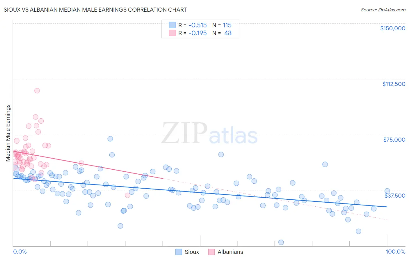 Sioux vs Albanian Median Male Earnings