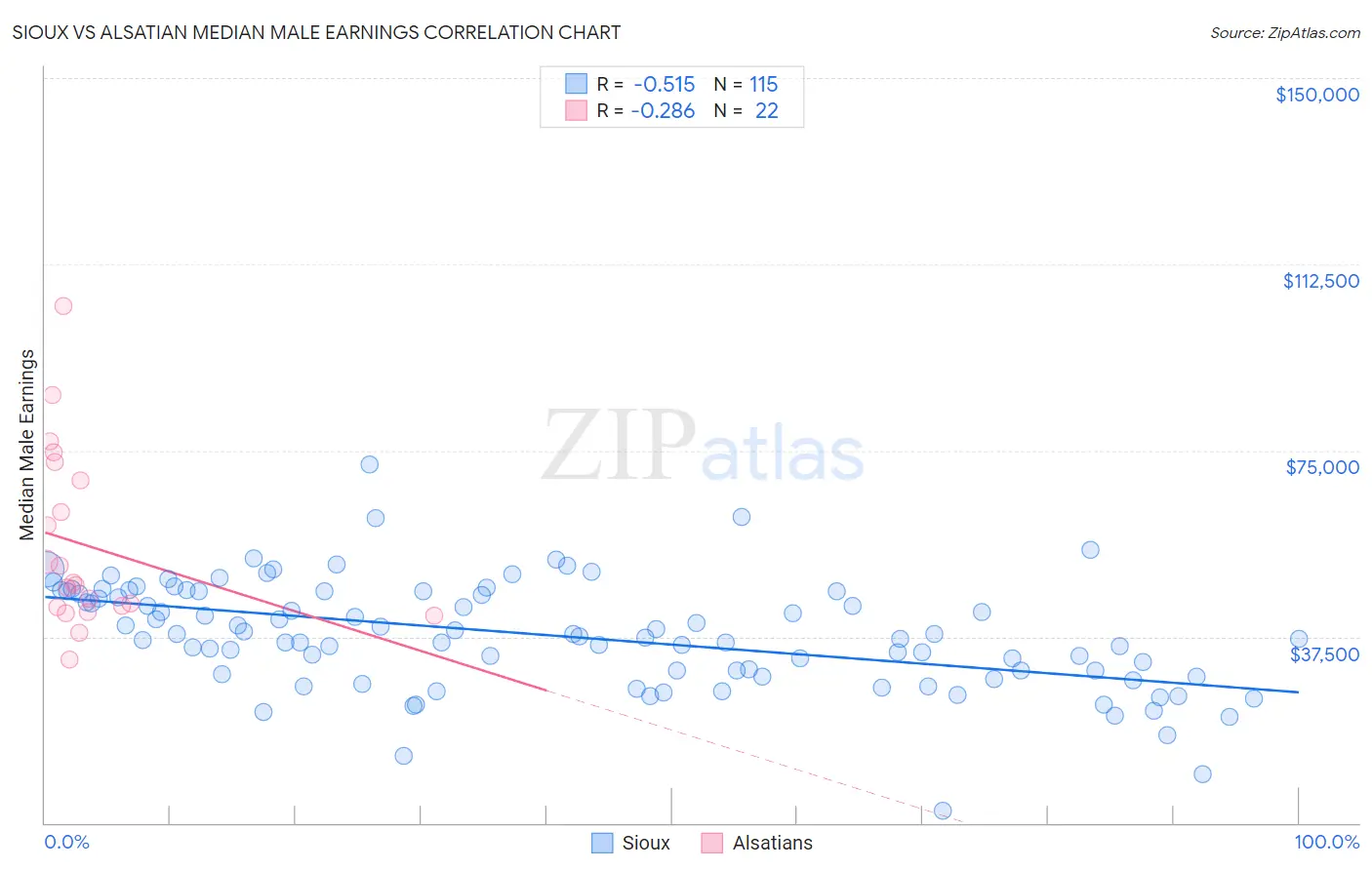 Sioux vs Alsatian Median Male Earnings