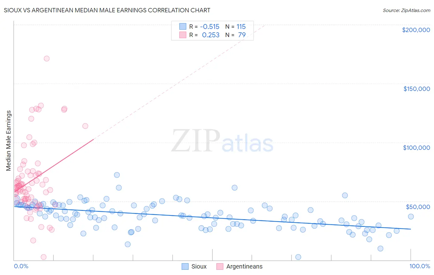 Sioux vs Argentinean Median Male Earnings