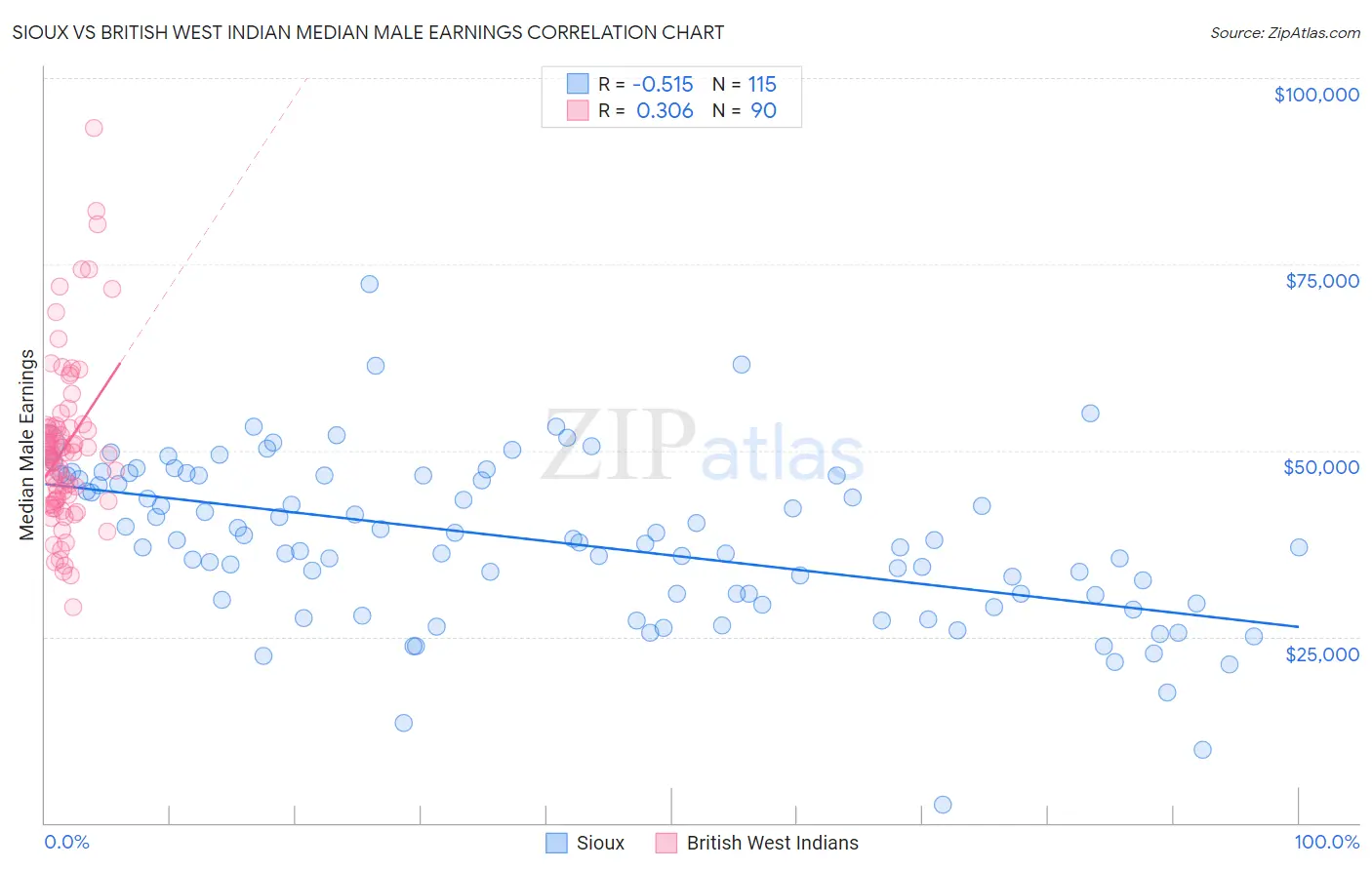 Sioux vs British West Indian Median Male Earnings