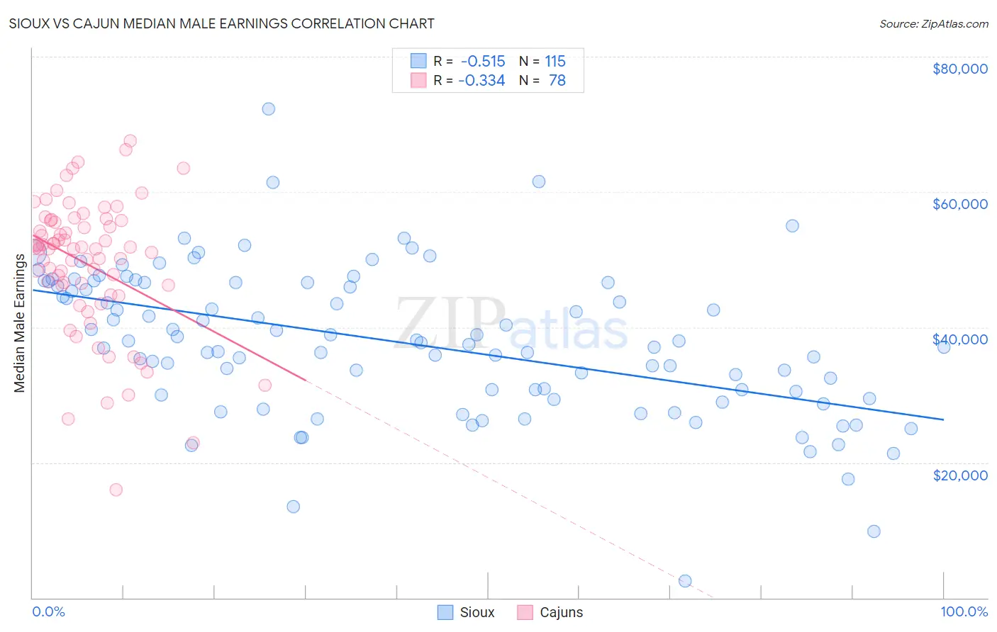 Sioux vs Cajun Median Male Earnings