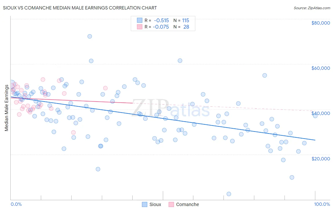 Sioux vs Comanche Median Male Earnings