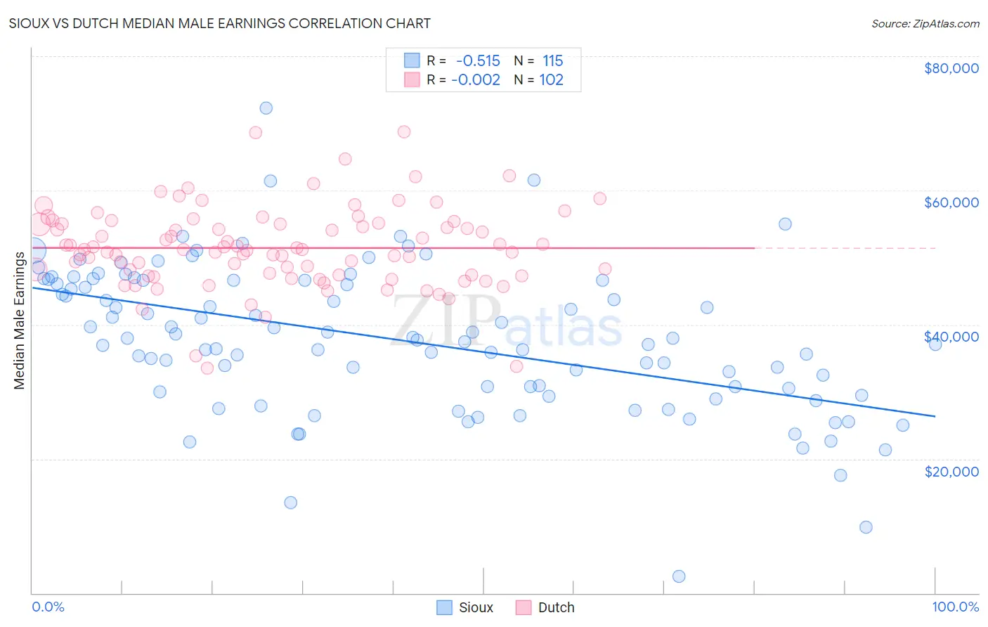 Sioux vs Dutch Median Male Earnings