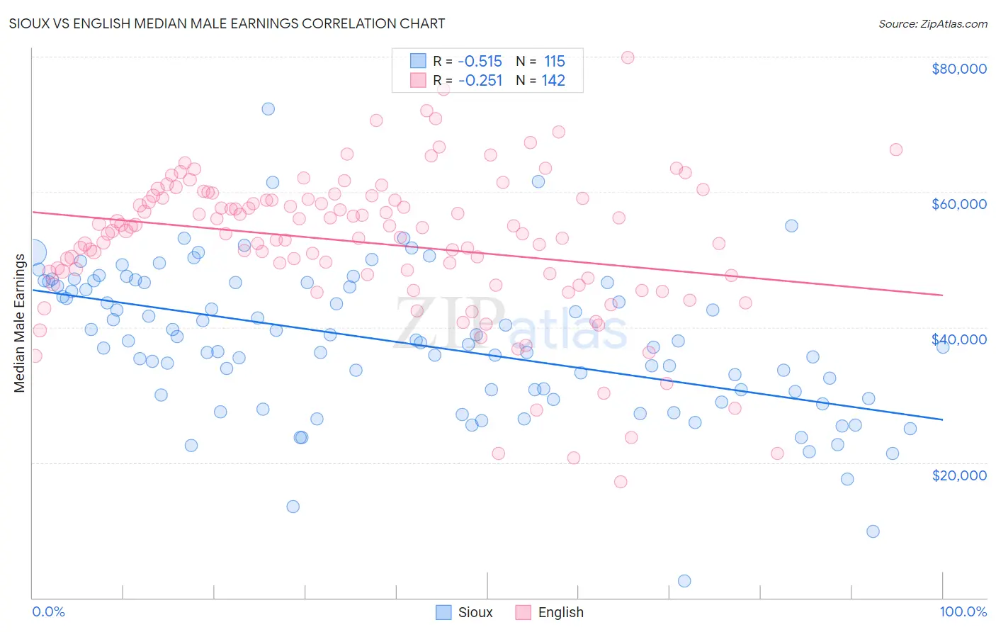 Sioux vs English Median Male Earnings