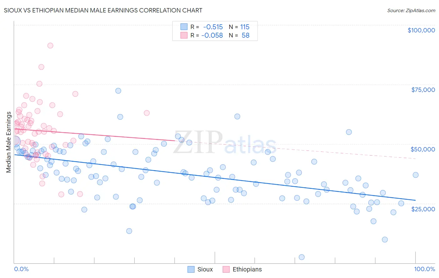 Sioux vs Ethiopian Median Male Earnings