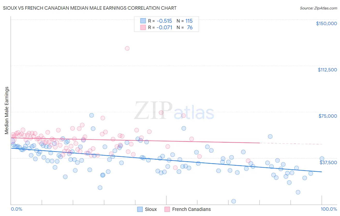 Sioux vs French Canadian Median Male Earnings