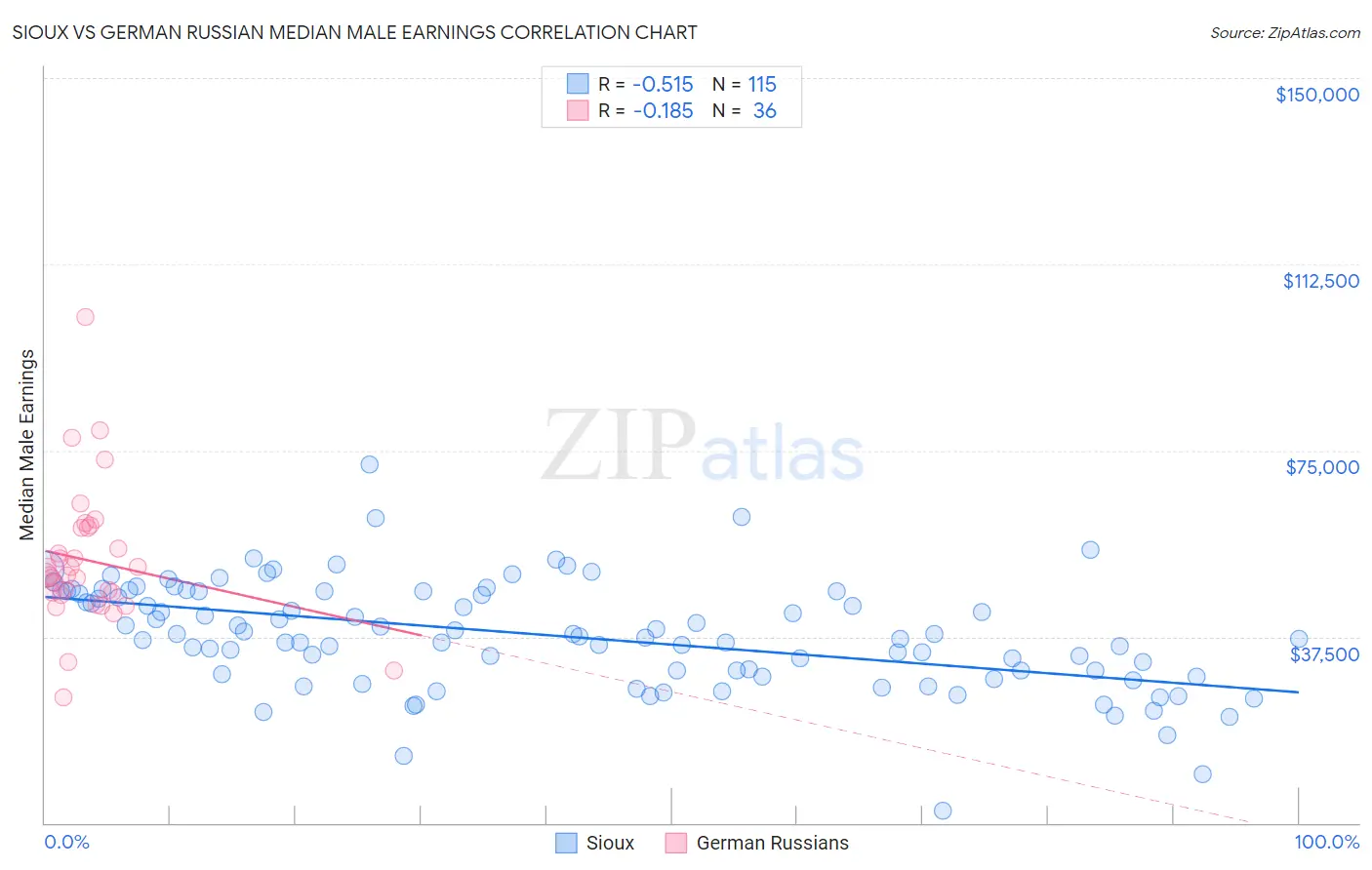 Sioux vs German Russian Median Male Earnings