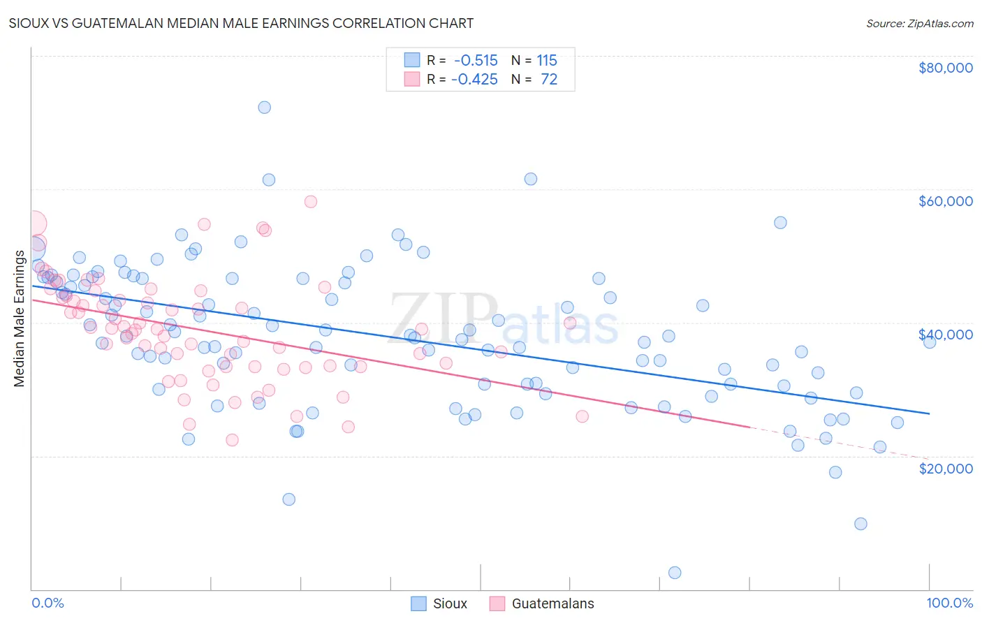 Sioux vs Guatemalan Median Male Earnings