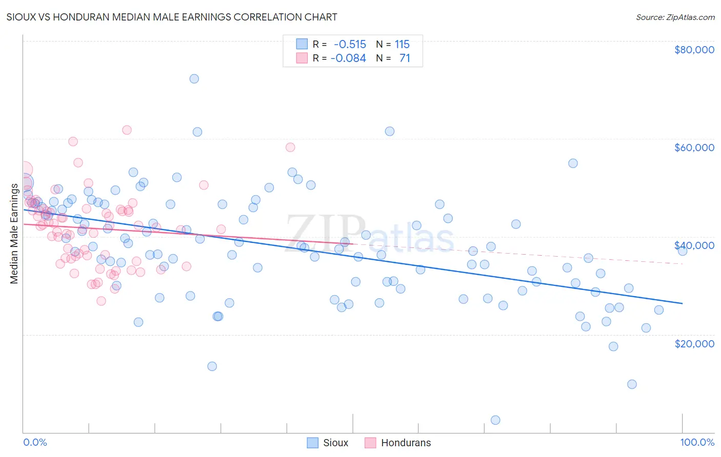 Sioux vs Honduran Median Male Earnings