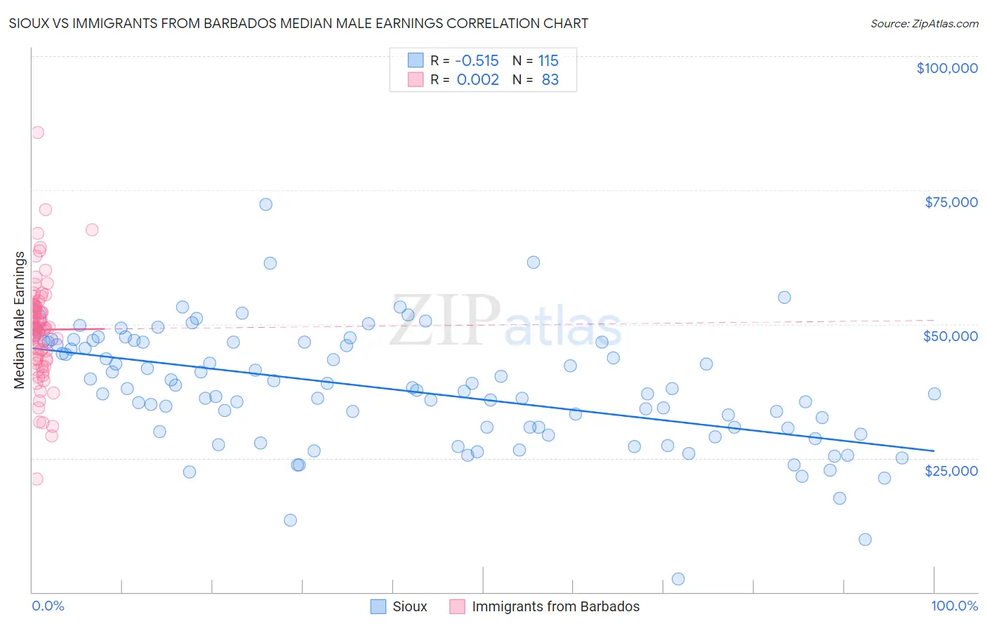 Sioux vs Immigrants from Barbados Median Male Earnings