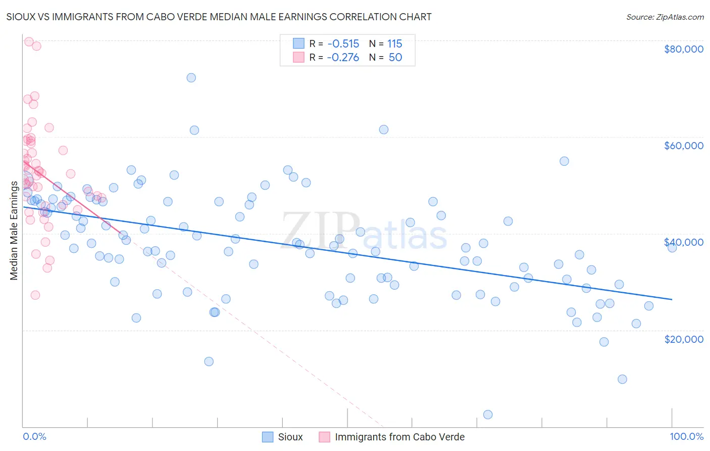 Sioux vs Immigrants from Cabo Verde Median Male Earnings