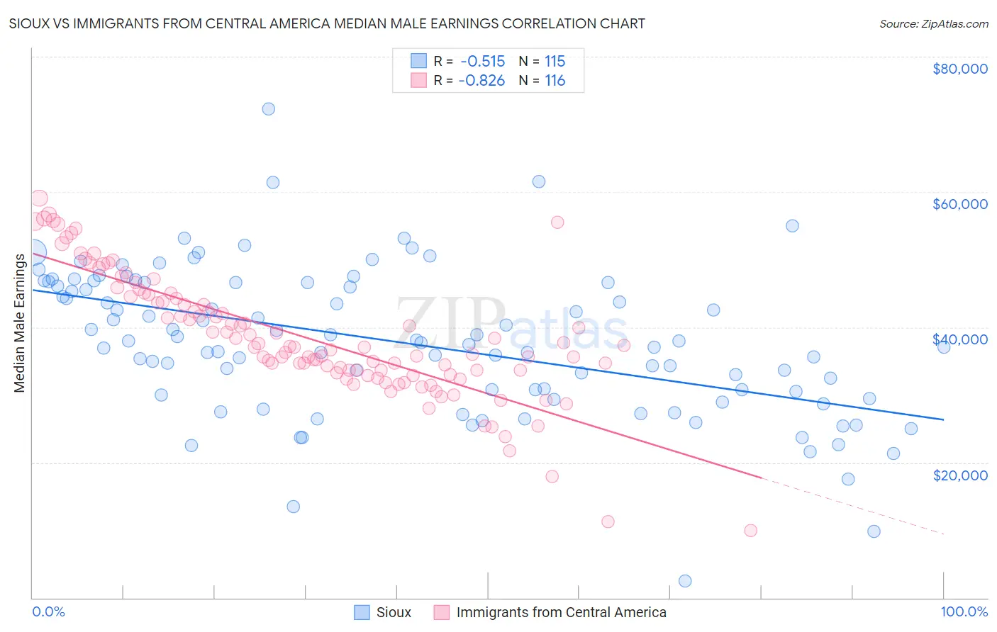Sioux vs Immigrants from Central America Median Male Earnings