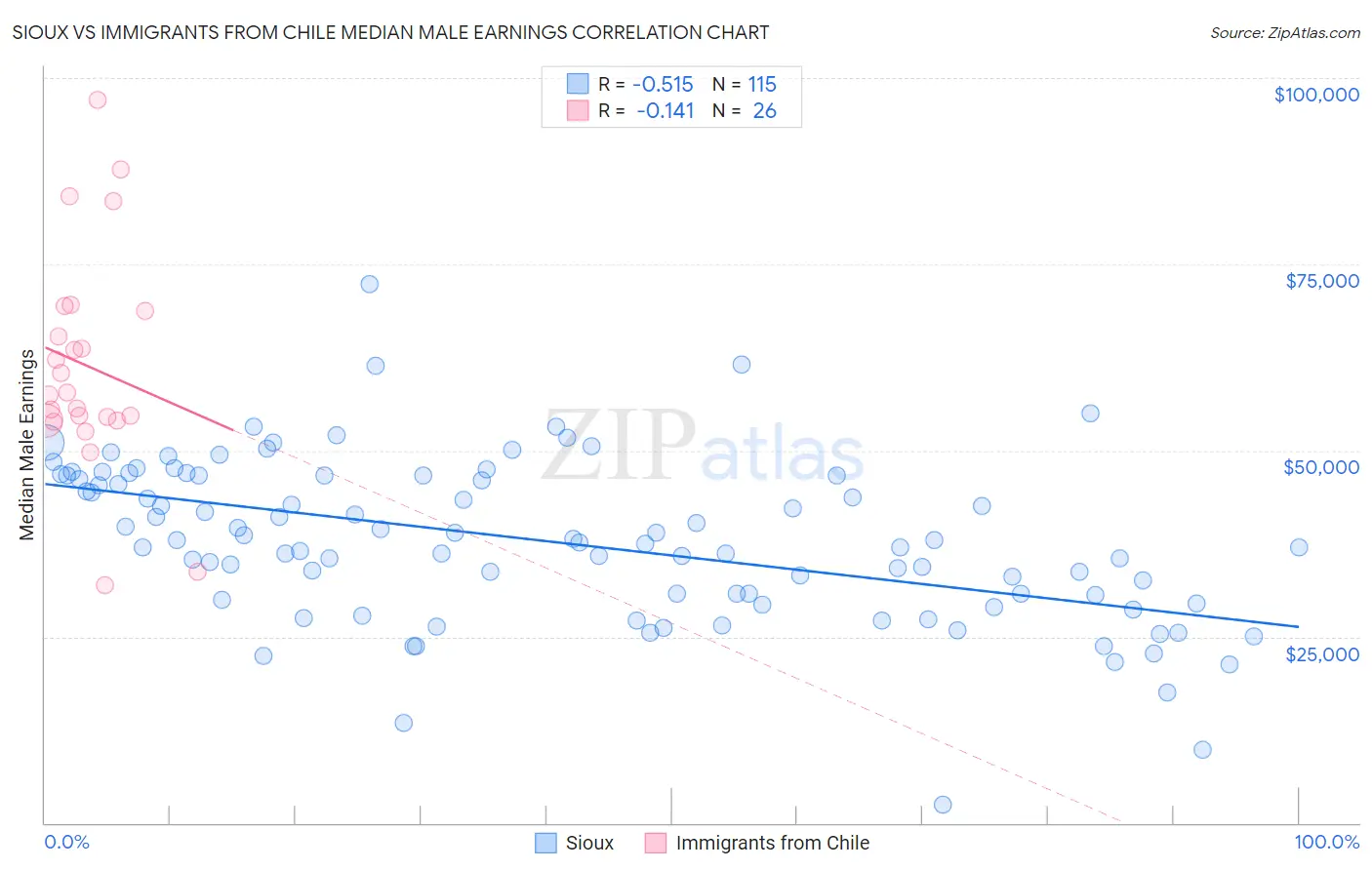 Sioux vs Immigrants from Chile Median Male Earnings