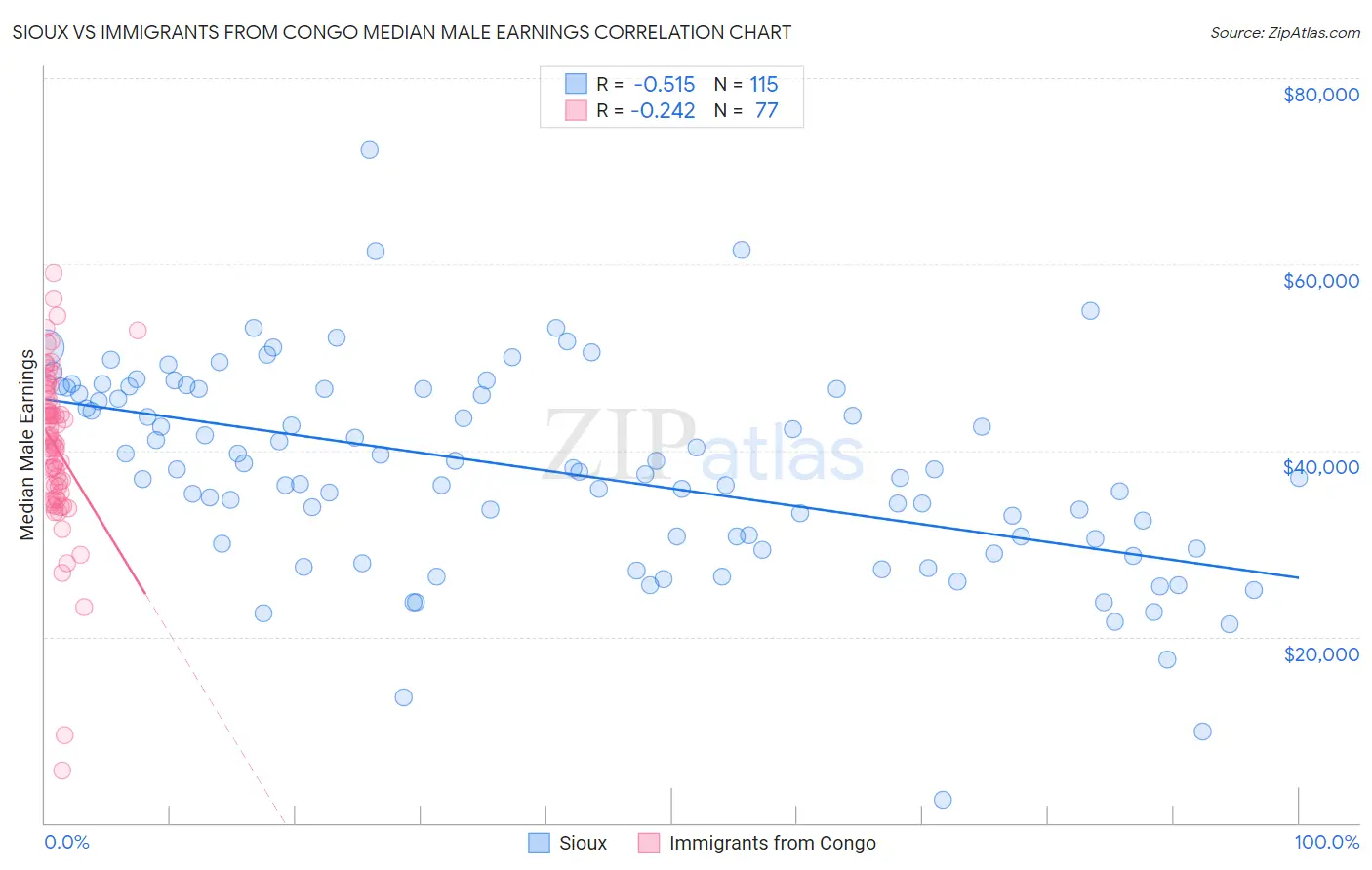 Sioux vs Immigrants from Congo Median Male Earnings