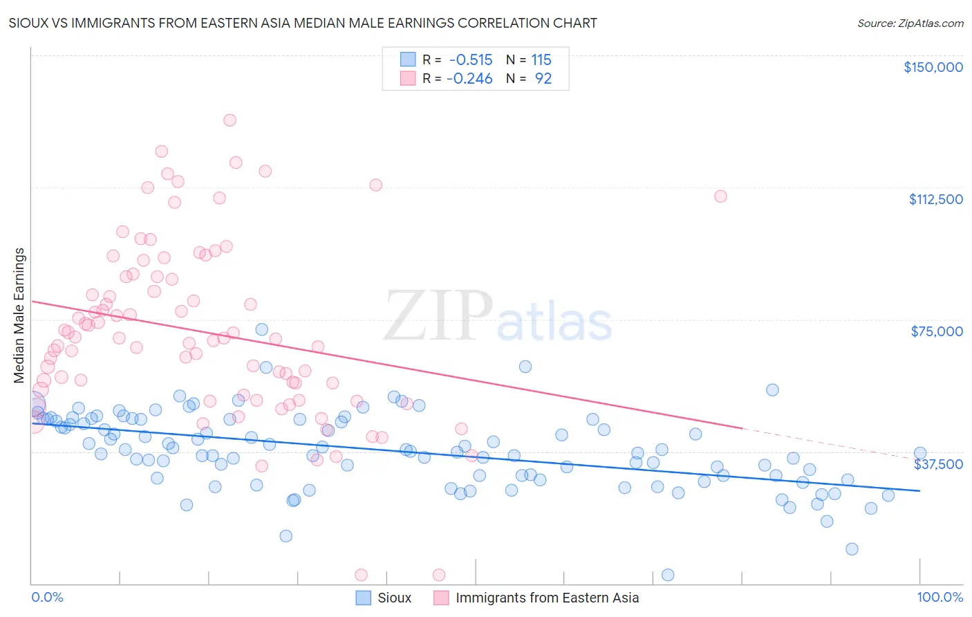 Sioux vs Immigrants from Eastern Asia Median Male Earnings