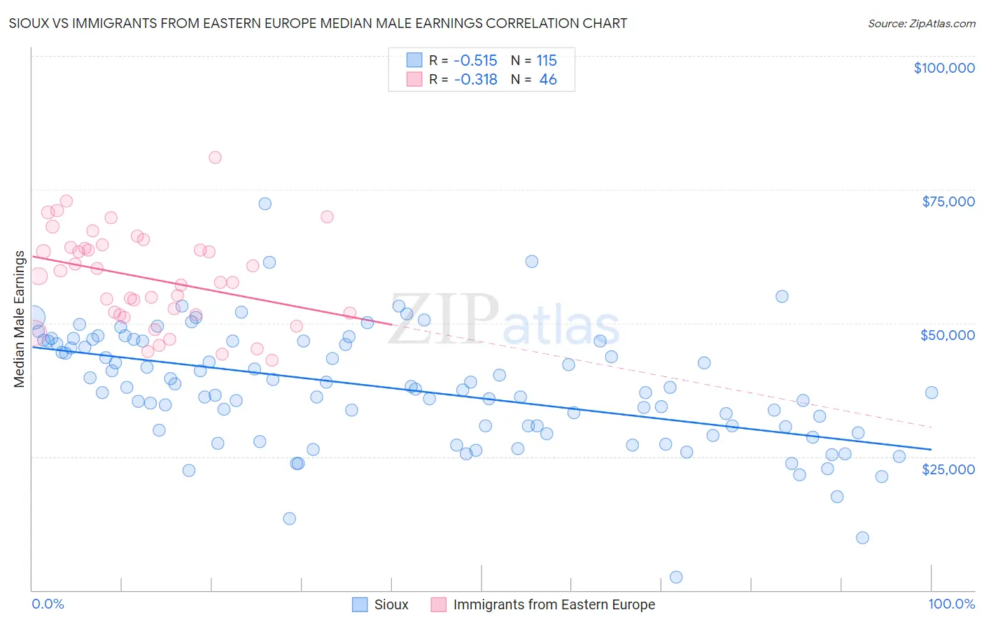 Sioux vs Immigrants from Eastern Europe Median Male Earnings